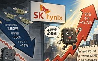 외국인 1.6조 이탈·거래 35% 급감…SK하이닉스 반등 시험대 [주주환원 기대 확산, 반도체株 재평가]