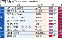 “中 AI, 美 턱밑 추격…가격·사용량은 이미 추월”