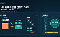 ‘반등’ 코스피 거래대금은 급등기 절반 수준…삼전ㆍSK하닉 등 주도주 5곳에 거래 62% 쏠려