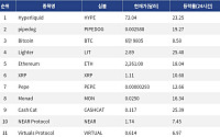 [인기 검색 코인 톱15] Hyperliquid 23% 급등…비트코인·이더리움도 동반 반등