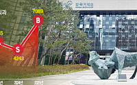 한국거래소, 최대 실적에도 경영평가 B등급↓⋯‘단일종목 레버리지’ 불똥 튀었나