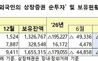 외인, 7월 국내주식 31조 순매도…채권은 4개월째 순투자
