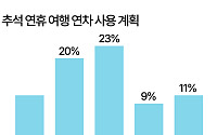 추석 해외여행 어디갈까…일본·베트남·중국 등 근거리 '인기' [데이터클립]