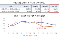 서울·경기·인천 외국인 토지거래허가구역 1년 연장⋯주택거래 27%↓