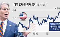 장기금리 급등 놀란 미국…재무부, 국채시장 혼란 진화 나서