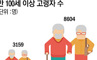 100세 이상 고령자 10년새 172%↑…10명중 8명이 女