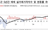 서울 아파트 매매 실거래가 2.5%↑⋯5년 만에 최고 상승폭