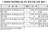 전주 신흥중·고, 학교 복합시설 공모 선정…90억원 규모 조성
