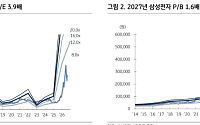 KB證, “삼성전자, 최소 100조원 배당으로 다시 30만원대 간다⋯성장ㆍ배당 겸비"