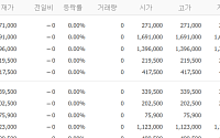 [증시키워드] SK하이닉스 13% 급등·삼성전자 27만원 회복…알테오젠 ‘암백신’ 기대