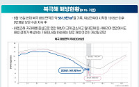 얼음이 녹아야 열리는 북극항로…'기후변화의 역설'