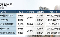 "불안할수록 확실한 곳으로"⋯지방 집값 하락장 속 '브랜드 대단지' 신고가 행렬
