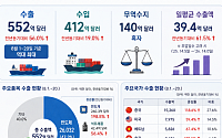8월 수출 20일까지 56% 급증…반도체가 절반 끌었다 [상보]