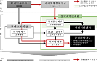 한국예탁결제원, KSD 원스톱 파이낸싱 서비스 첫 계약 체결