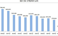 새 아파트가 사라진다⋯'입주 절벽'에 커지는 신축 희소가치