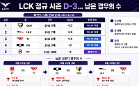 젠지 1승이면 1위 확정⋯LCK 마지막 3일 경우의 수
