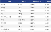 [코인시황] 펌프펀 28.37% 상승, 트럼프코인 7.95% 하락