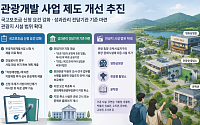 관광 휴양·오락시설지구에 ‘영화관·촬영소·문학관’도 설치가능...관광개발 제도 손질