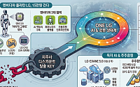 “엔비디아 올라탄 LG, 15만원 간다”…로봇·AI로 ‘지주사 디스카운트’ 탈출하나