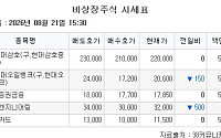 [장외시황] 티앤이코리아ㆍ유캐스트ㆍ엘리스그룹, 코스닥 상장예비심사 승인