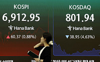 코스피, 반도체 투톱 방어에 6900선 마감…코스닥 4.63% 급락