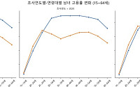 30대 여성, 고용률 16%p 뛸 동안 근속기간은 그대로