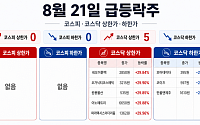 [급등락주 짚어보기] 네오이뮨텍 기술수출에 이틀째 상한가…코스닥 하한가 3개