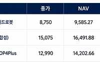 ETF 괴리율 새 기준 첫 시험…초과 11건 늘었지만 국내 확산은 제한적
