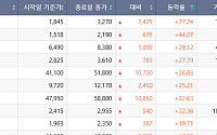 [베스트&워스트] 남북경협株 인디에프 77% 폭등…적자 충격 케이카·모나미 급락