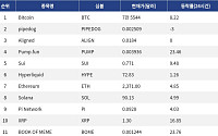 [인기 검색 코인 톱15] XRP 16% 급등…대형주 반등 속 디파이·밈코인 확산