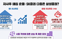 SK하이닉스 자사주 매입 소각 위탁 대박난 SK증권…삼성증권도 기대감↑