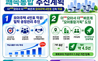 서울시, '모아통합기획' 도입해 모아주택 착공 1.5년 단축