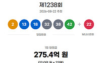 1238회 로또, '48억' 잭팟 탄생?⋯한 복권방서 수동 1등 4명 나왔다