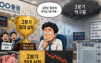역대급 실적에도 증권주 먹구름…거래대금 반토막·3분기 전망 ‘뚝’