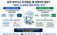 삼전·하이닉스 주주환원, 美 경쟁사의 절반?…“단순 비교의 착시”
