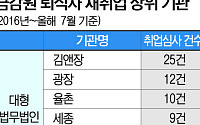 금감원 5년 새 481명 퇴직… 지방이전이 ‘이탈 방아쇠’ 되나