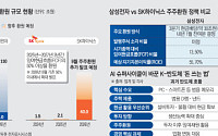 삼성ㆍSK, AI 호황 과실 나눈다…역대급 주주환원 [K-반도체 150조의 승부]