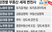 보유세 강화→감세→다시 증세…정권 따라 바뀐 ‘稅공식’ [정권별 부동산 세제 변천사 上]