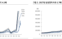 KB證, “삼성전자, 110조 주주환원은 ‘사이클 주식’ 꼬리표 떼는 전환점”