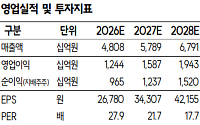SK證 "HD현대일렉트릭, 증설로 성장 가속"