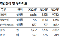 SK證 "LS일렉트릭, 단납기 강점으로 고성장…배전·송전·직류 확장"