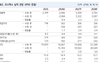 NH투자證, “코스맥스, 美 흑자 전환에 국내외 수주 호조⋯목표가 32만원↑”