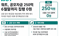 워트, 공모자금 250억원 3년째 미집행…필수라던 제2공장 투자 미정