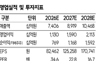 SK증권 "효성중공업, 美 전력망에 AI 수요까지…수주 가시성 확대"