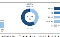 대한상의, ‘제3회 사회적가치 페스타’ 사전등록 시작…400여 기관 참여
