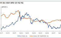 “금값 반등…국채가 비운 방어자산 자리 대체”