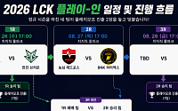 LCK 정규 시즌 끝⋯플레이-인 대진표ㆍ플레이오프 일정 한눈에