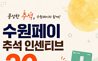 “50만원 충전하면 10만원 더”…수원페이, 추석 인센티브 20%