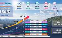 서울시 약자동행지수 150.7로 3년 연속 상승…6대 영역 모두 개선 [종합]