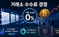 가상자산 거래 살아나는데 수수료 인하·포기… 점유율 치킨게임